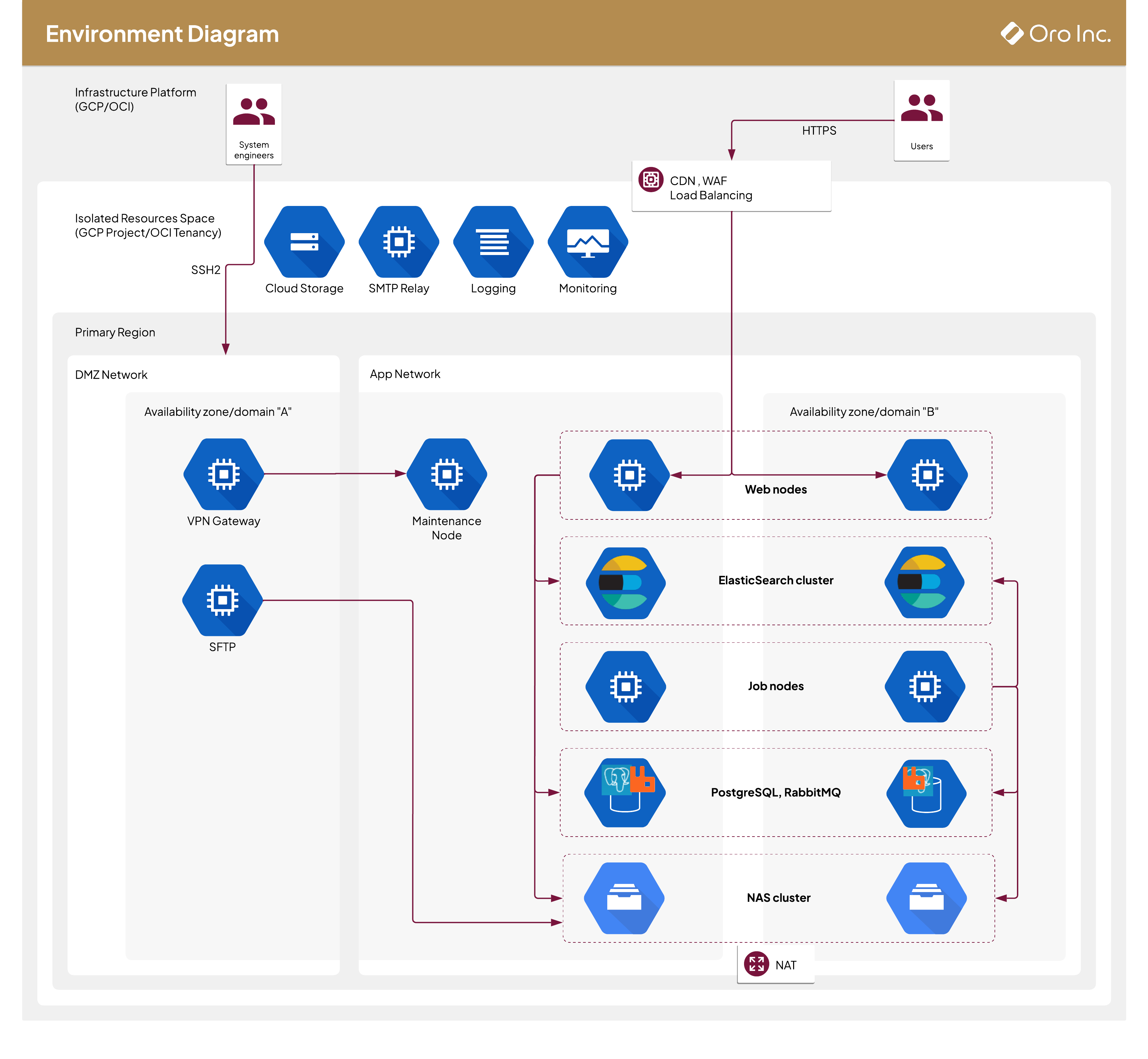 Omnicloud standard average environment schema