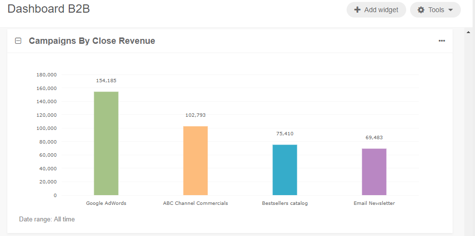 A sample of the Campaigns by Close Revenue widget