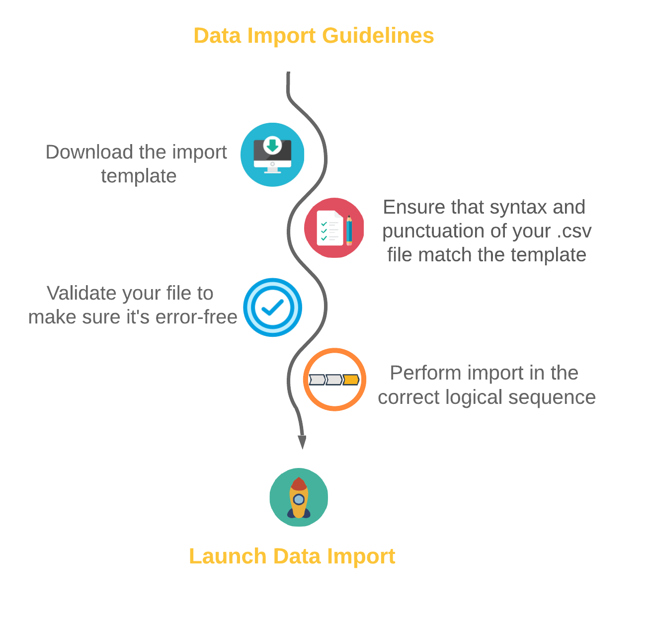 Data import steps