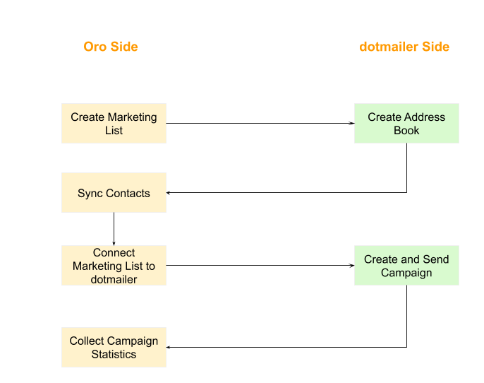 The process of sending an email campaign via dotmailer displayed in a flow
