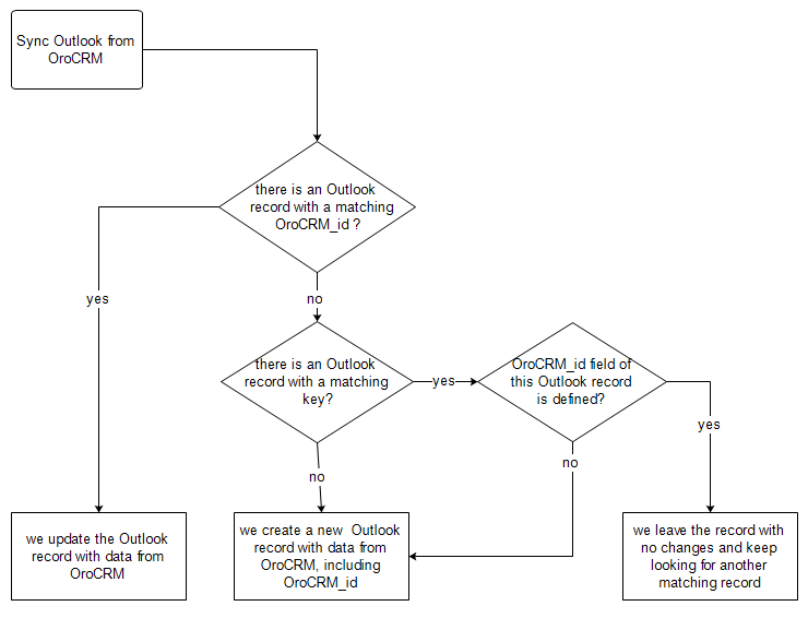 A diagram that explains how to sync records from orocrm to outlook