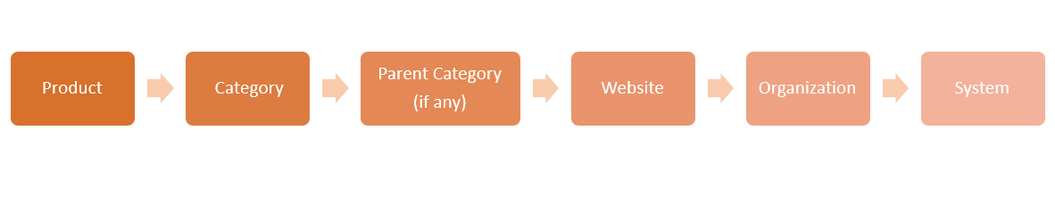 Graphic illustration of the inventory options fallback logic