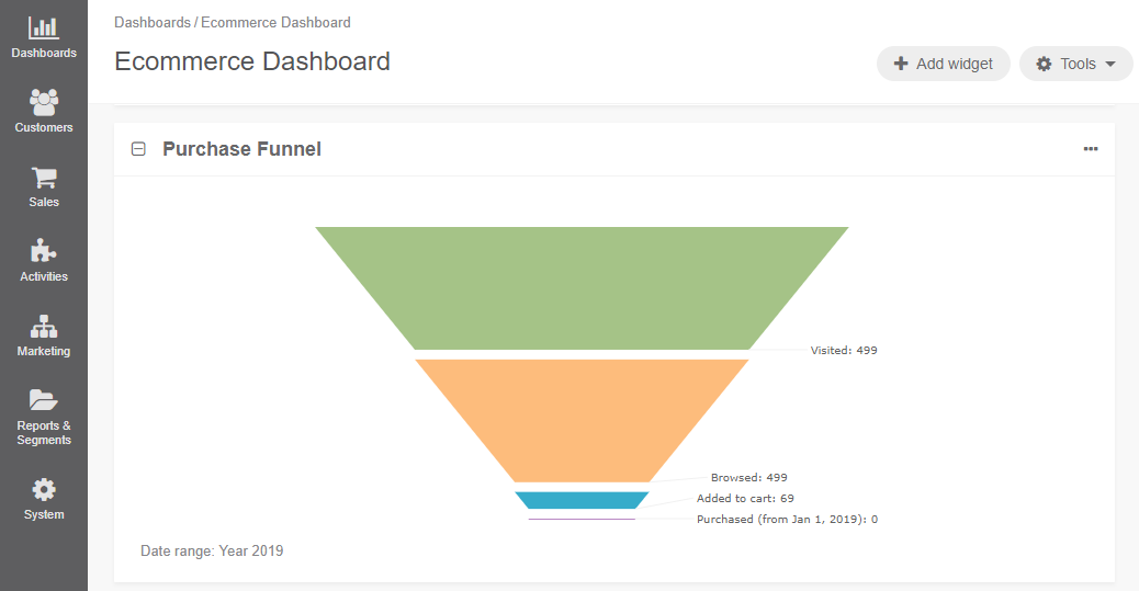 A sample of the Purchase Funnel widget