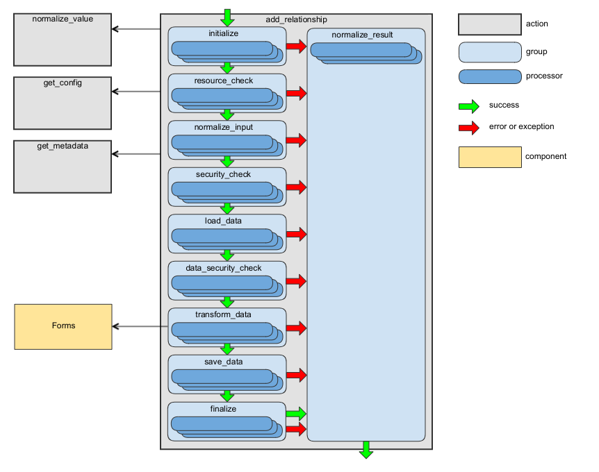 Data flow for add_relationship action
