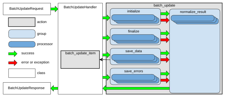 Data flow for batch_update action