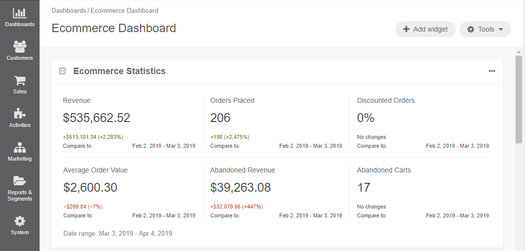 A sample of the Ecommerce Statistics widget