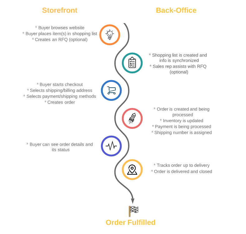 Order management flow