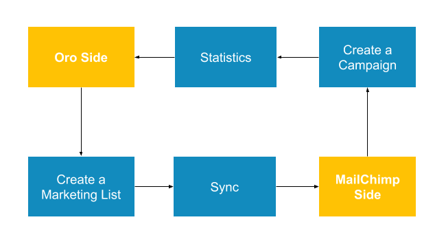 Sending email campaign via mailchimp