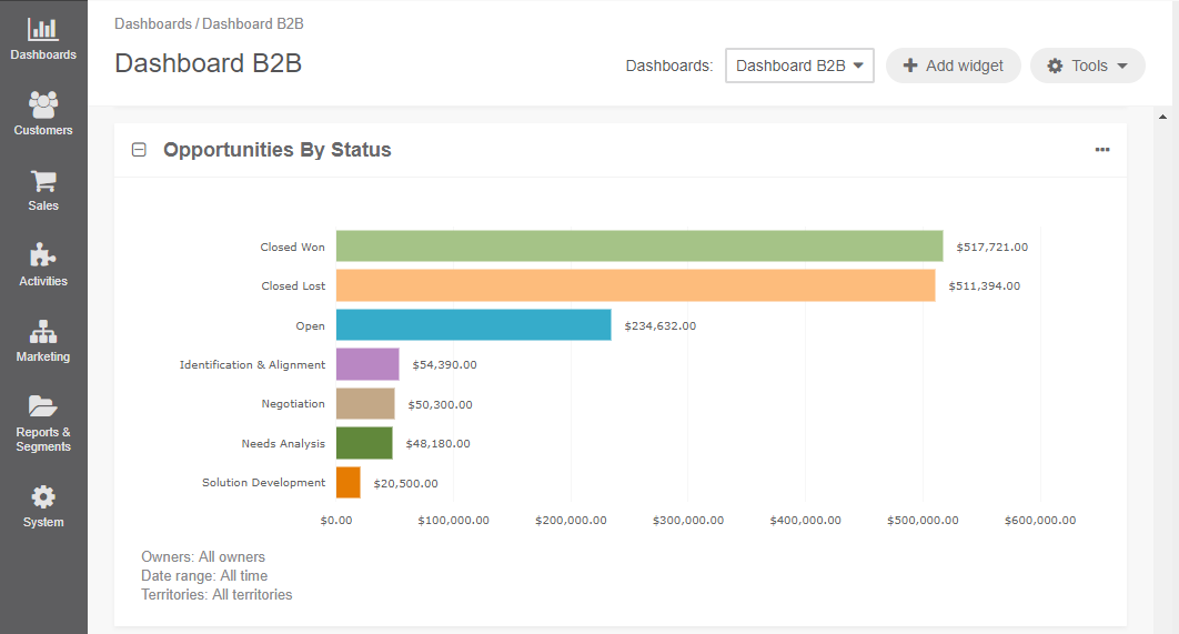 A sample of the Opportunities by Status widget