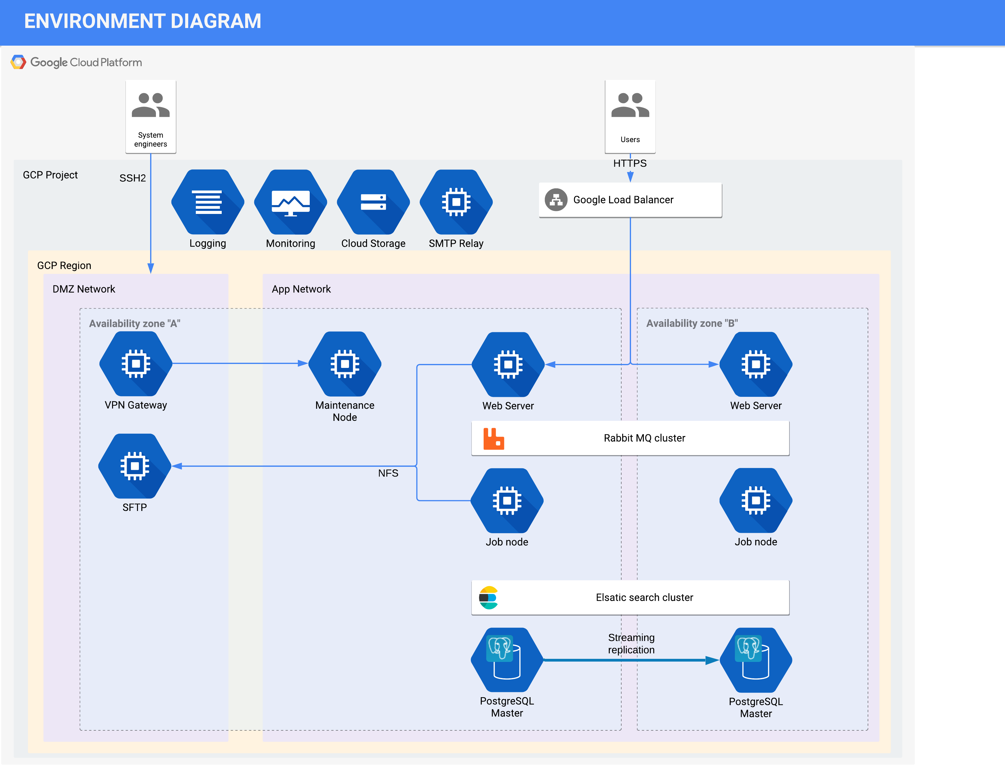 Architecture of a standard Oro application deployment in GCP via OroCloud