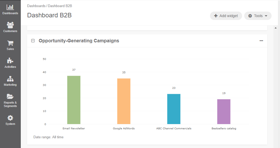 A sample of the Opportunity Generating Campaigns widget