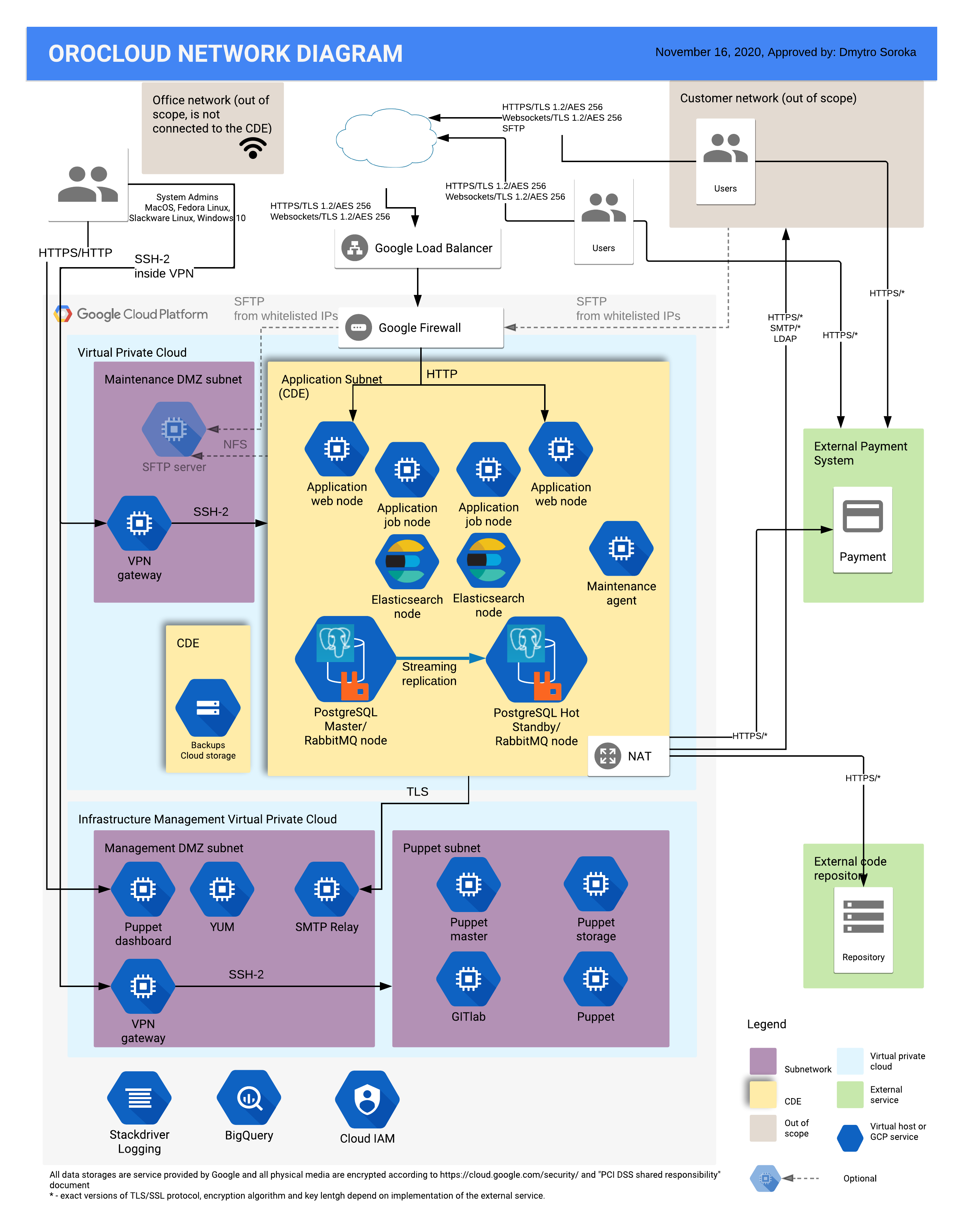 The network segmentation of an average Oro application deployment in OroCloud environment