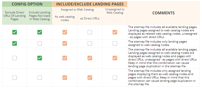 Table that explains what landing pages are included and excluded into the sitemap file depending on the selected config options