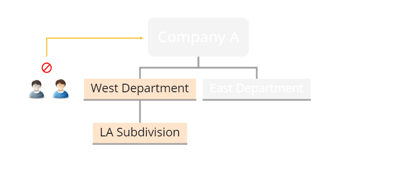 An example of customer user role's permissions that do not have access to the departments that are higher in the organization hierarchy