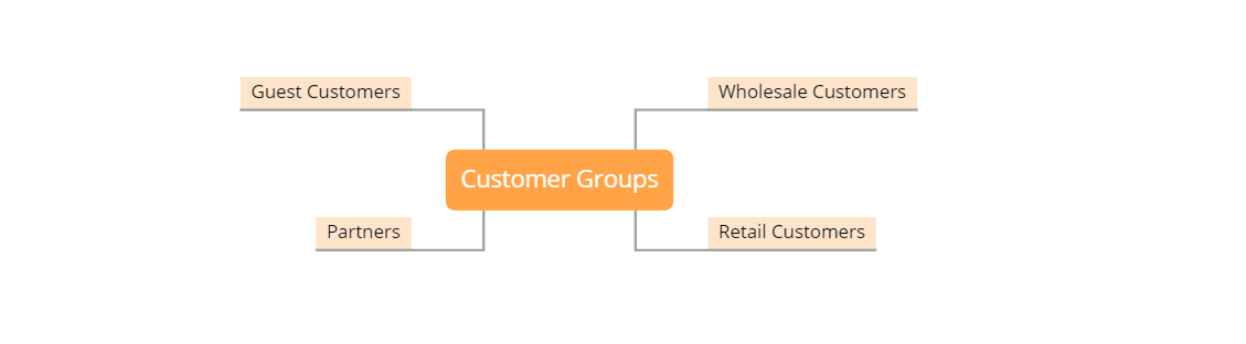Customer groups