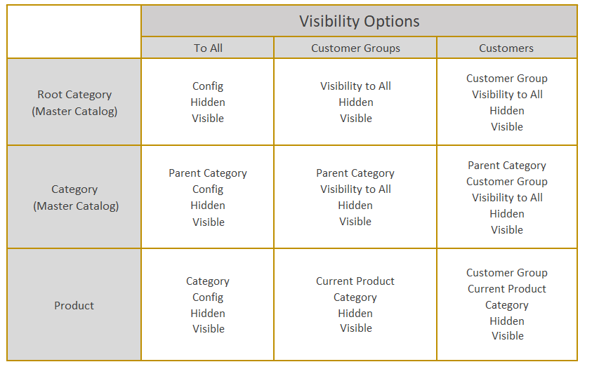 A table that summarizes visibility options per website