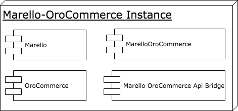 Diagram of Marello-OroCommerce Single Instance Overview