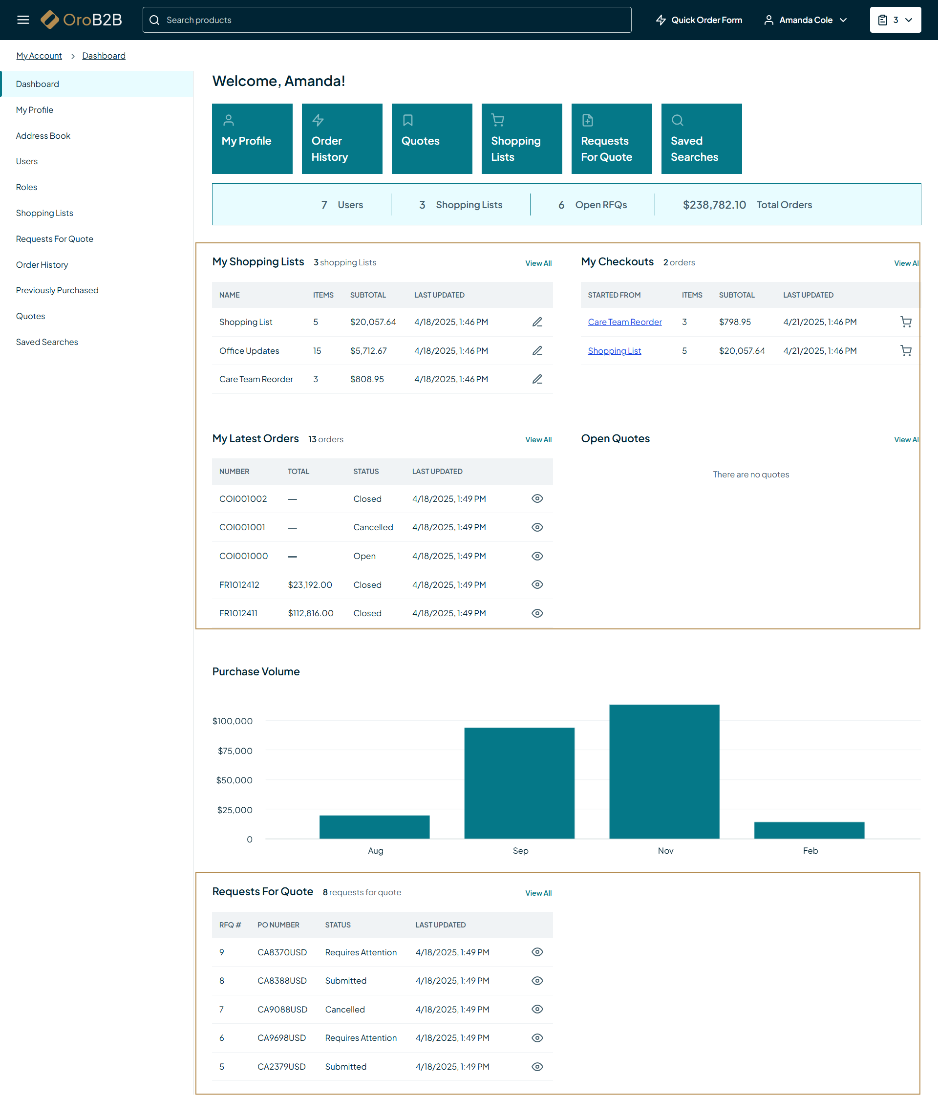 Illustrating the created 5 content widgets on the customer user’s Dashboard page