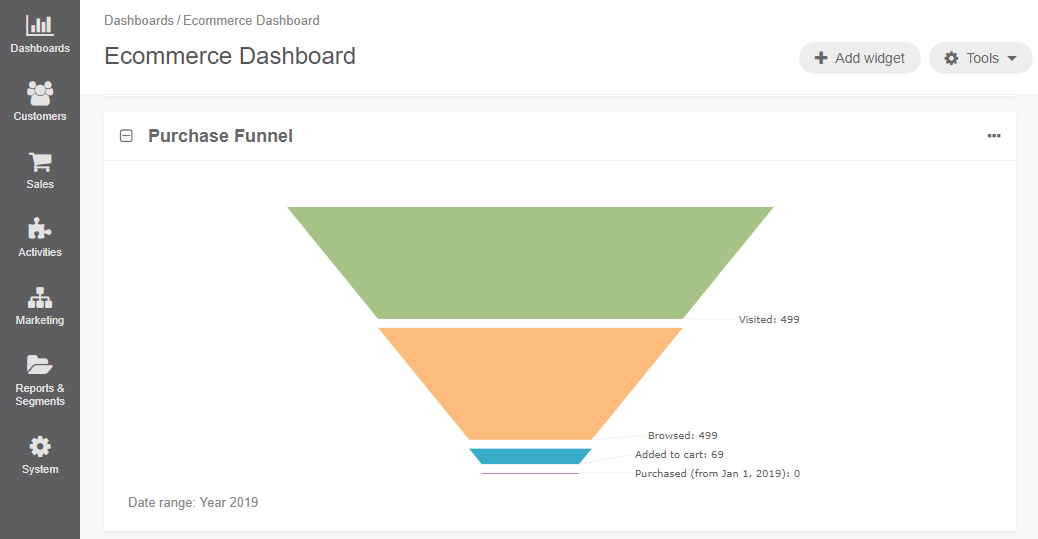 Phễu mua hàng (Purchase Funnel).