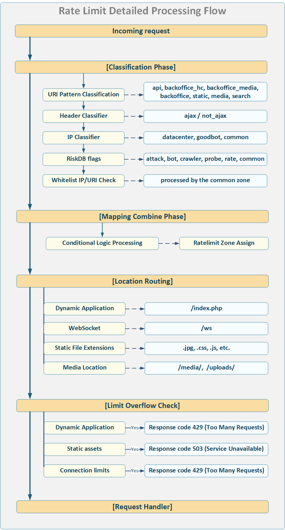 Rate limit detailed processing flow.