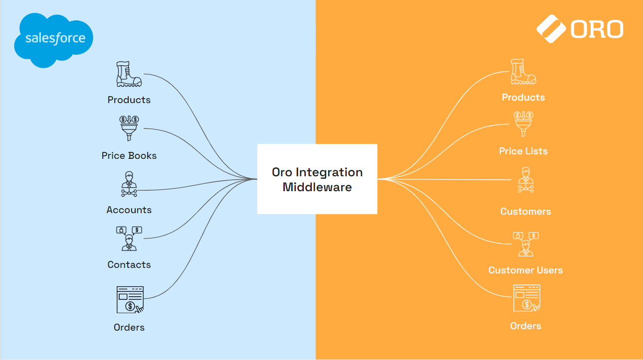 FedEx Salesforce Multi-Carrier Default Values Docs