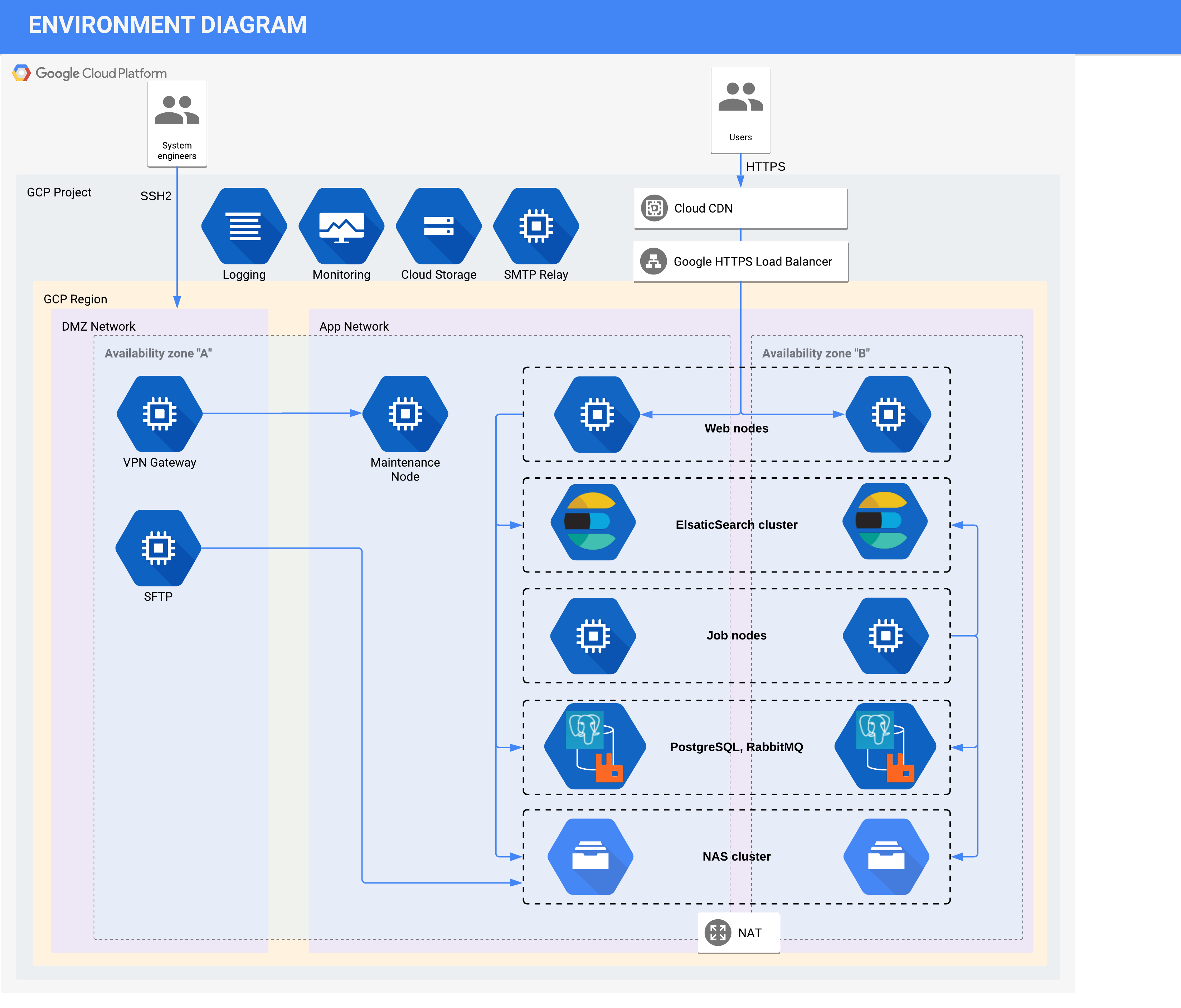 Architecture of a standard Oro application deployment in GCP via OroCloud