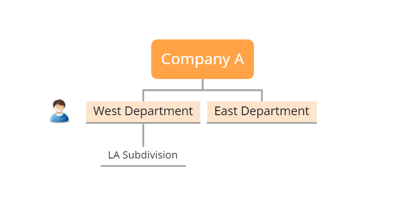 Illustration of an example with two departments belonging to Company A
