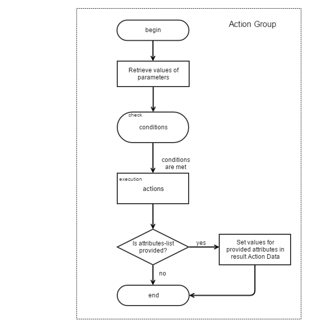 Action Group Diagram
