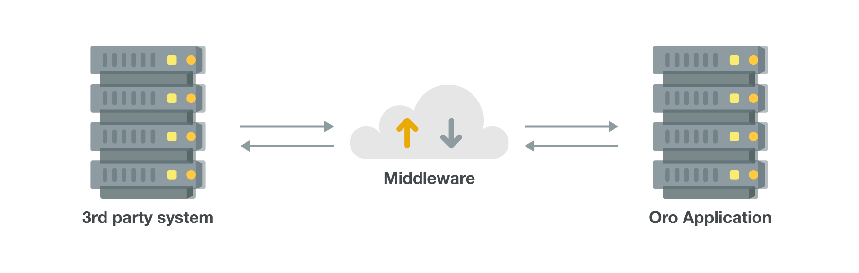 Illustrating how middleware works