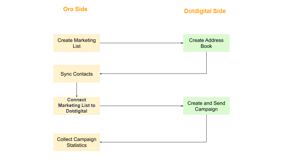 The process of sending an email campaign via Dotdigital displayed in a flow