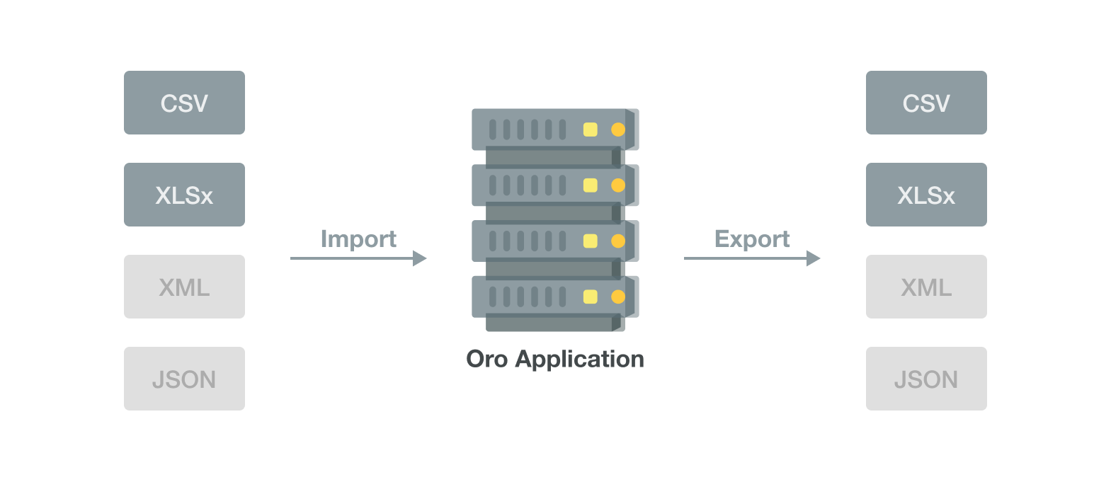 Illustration of how import works in Oro