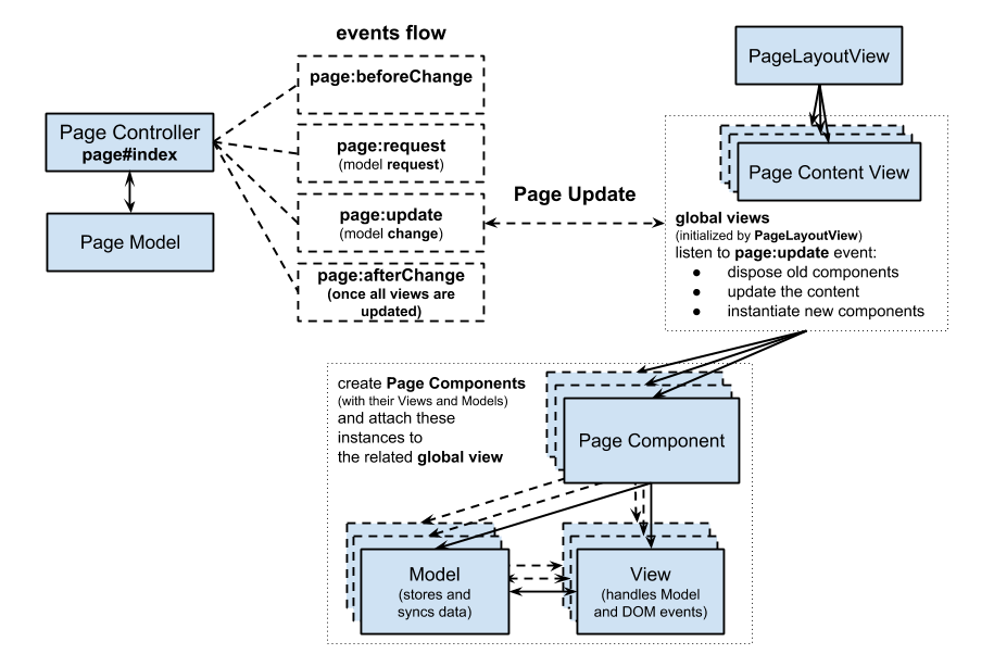 Page Controller