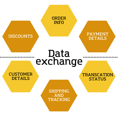 Graph showing which data Paypal and CroCommerce exchange during integration