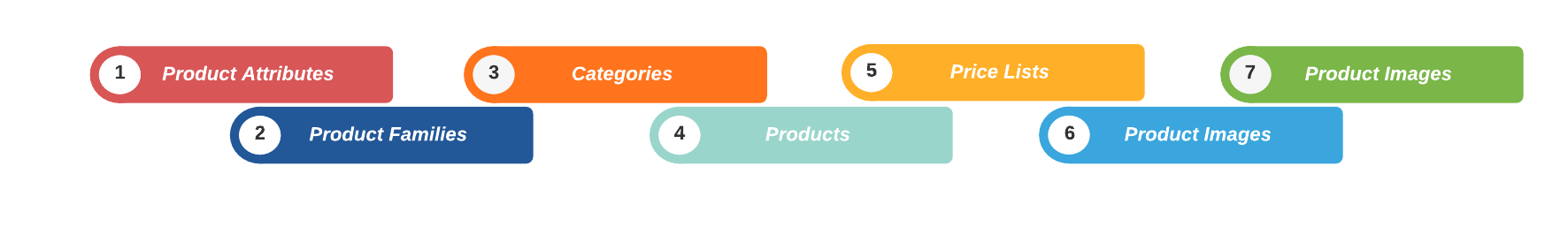 Product Import Sequence
